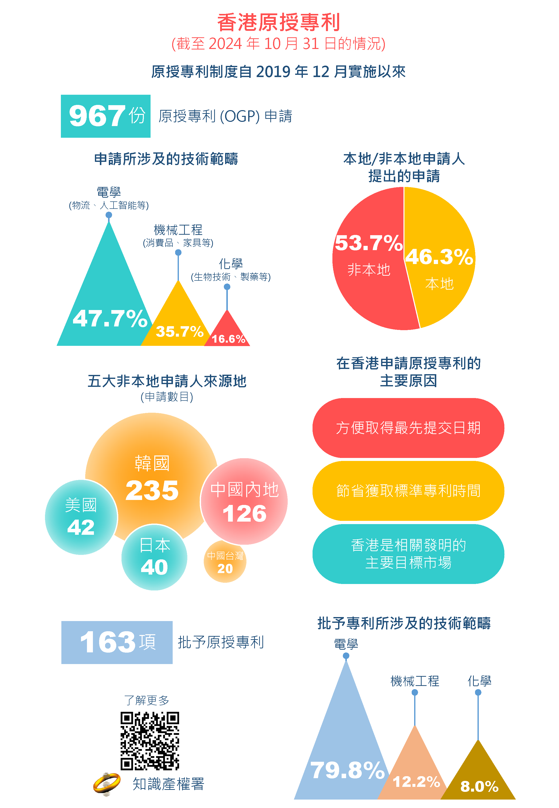 香港原授专利申请情况（资讯图表）